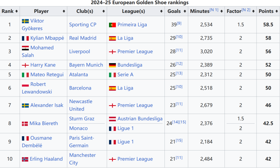 时报：曼城只想纯租借埃切韦里，罗马对这种方式并不信服